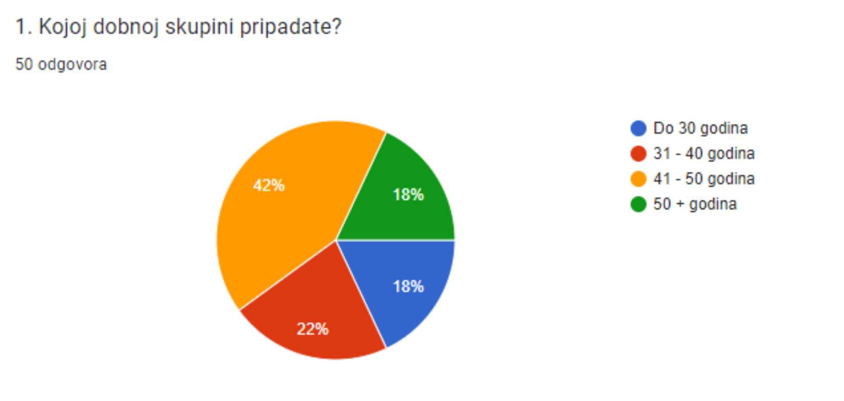 Anketa dobna skupina