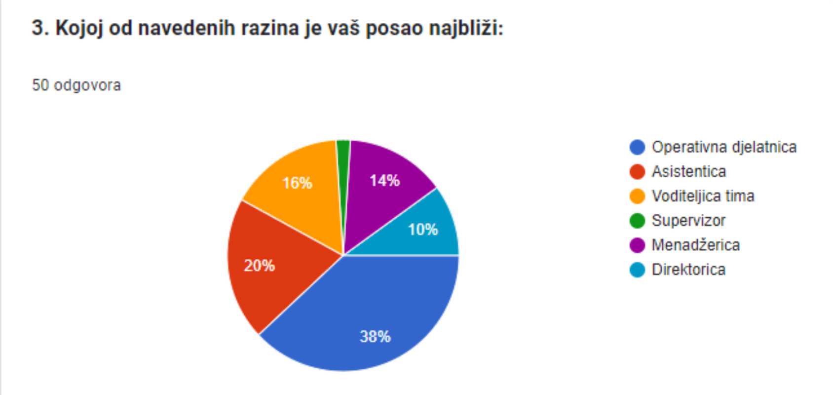 Vrsta posla