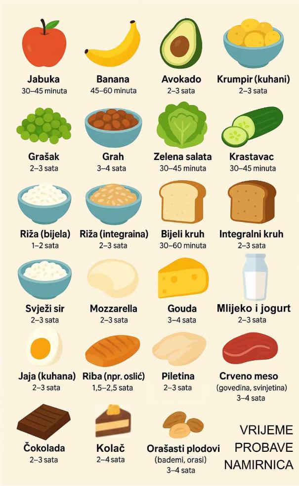 Vrijeme probave namirnica, koliko se probavlja hrana